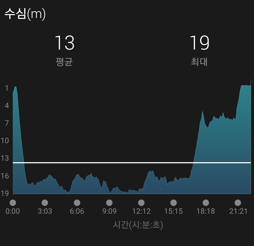 수중수색구조 훈련 - 부산 나무섬 - 나무섬