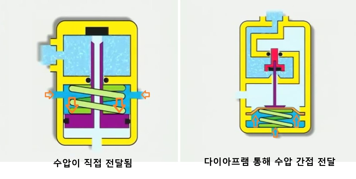 수압 전달 방식 : 피스톤(직접 전달)과 다이아프램(간접 전달)